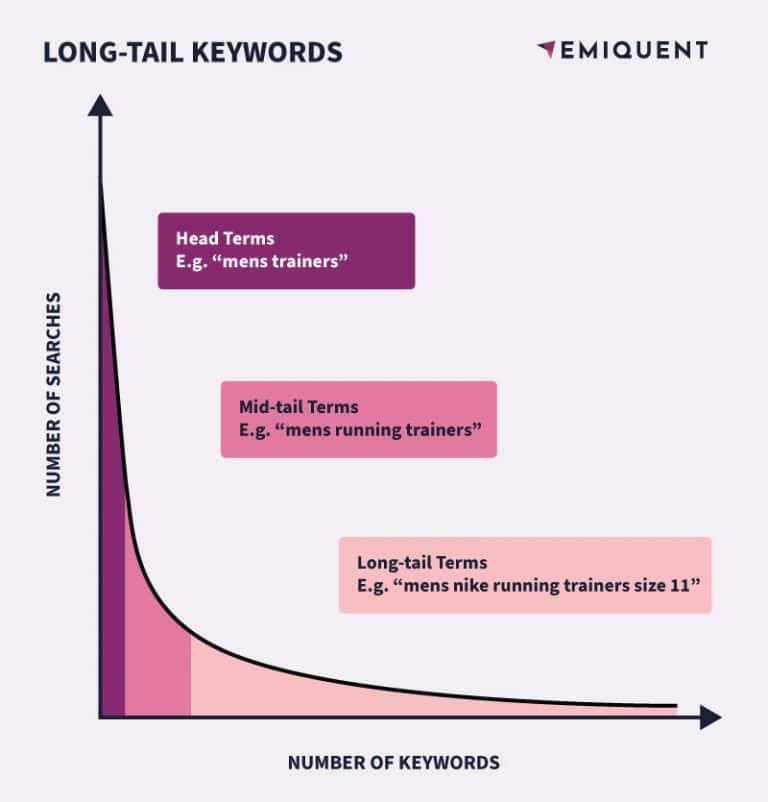 Long-Tail Keywords: What They Are & How to Use Them in 2026